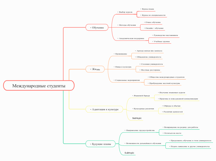 Международные студенты - Мыслительная карта