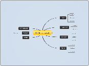 MS Office pakett - Mind Map