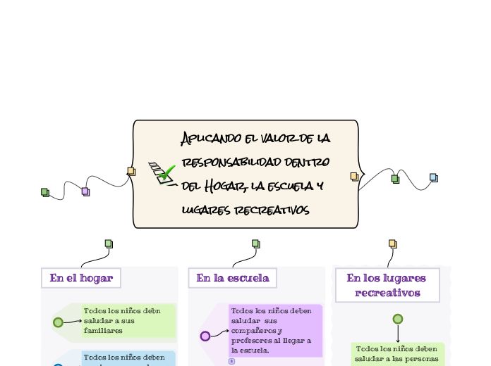 Aplicando el valor de la responsabilida...- Mapa Mental