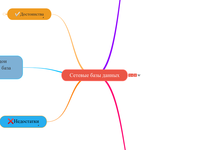 Сетевые базы данных - Мыслительная карта