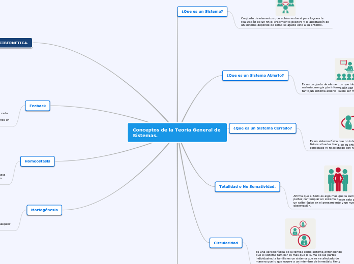 Conceptos de la Teoría General de             Sistemas.