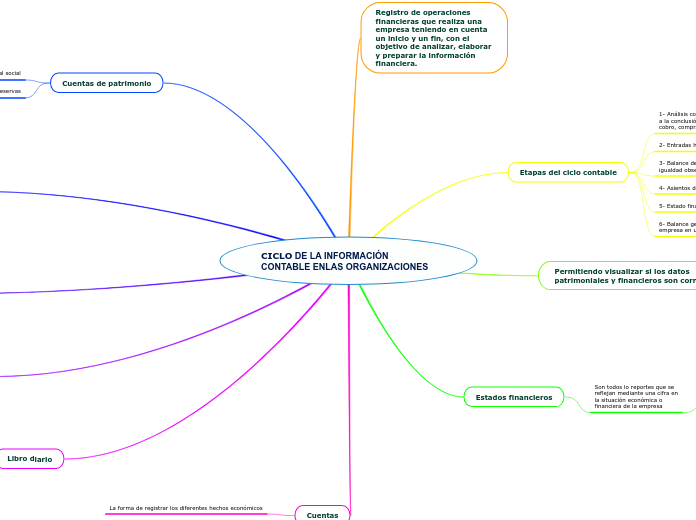 CICLO DE LA INFORMACIÓN CONTABLE ENLAS ORGANIZACIONES