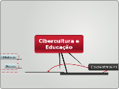 Cibercultura e Educação  - Mapa Mental