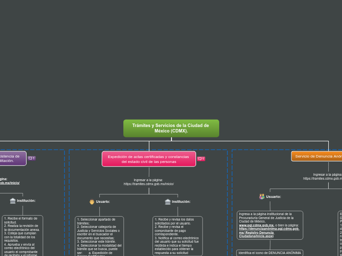 Trámites y Servicios de la Ciudad de Mé...- Mapa Mental