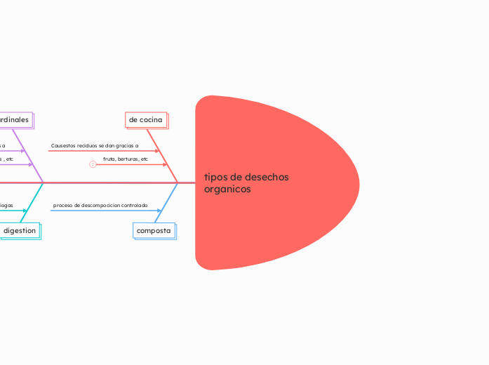 tipos de desechos organicos