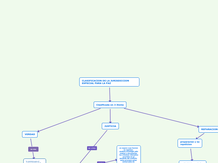 CLASIFICACION DE LA JURISDICCION ESPECI...- Mapa Mental