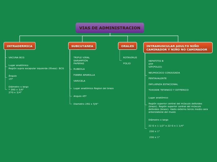 VIAS DE ADMINISTRACION - Mapa Mental