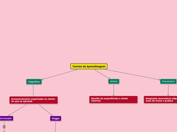 Teorias da Aprendizagem