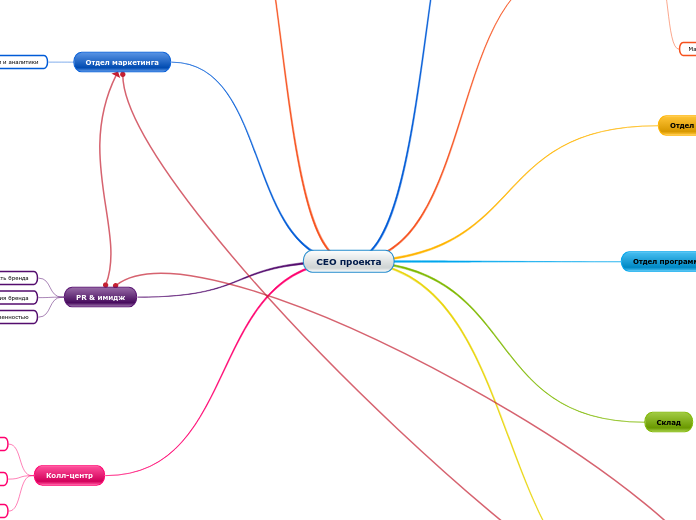 СЕО проекта - Мыслительная карта