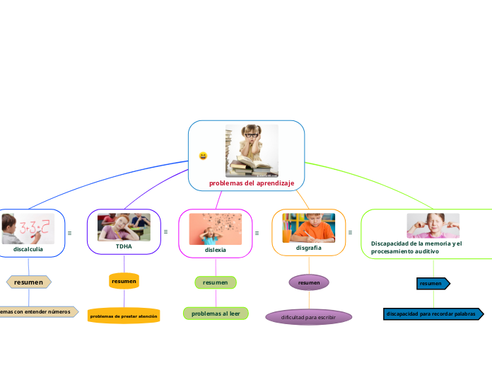 problemas del aprendizaje