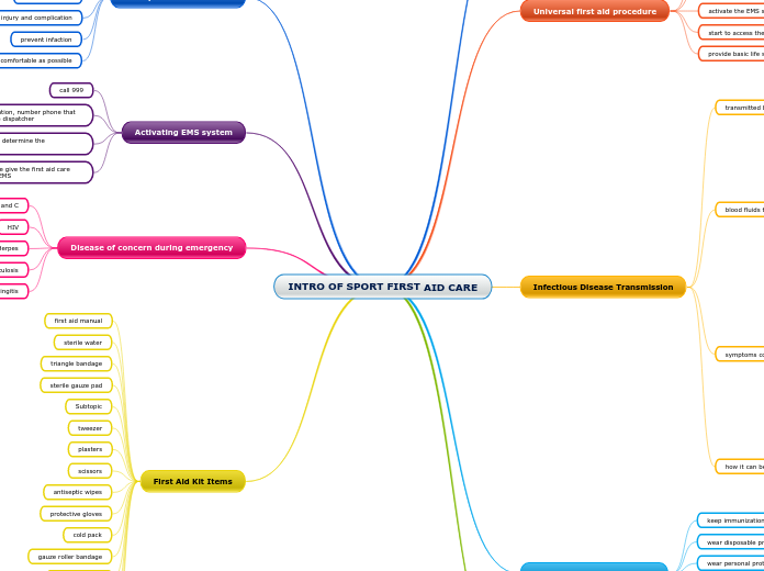 INTRO OF SPORT FIRST AID CARE