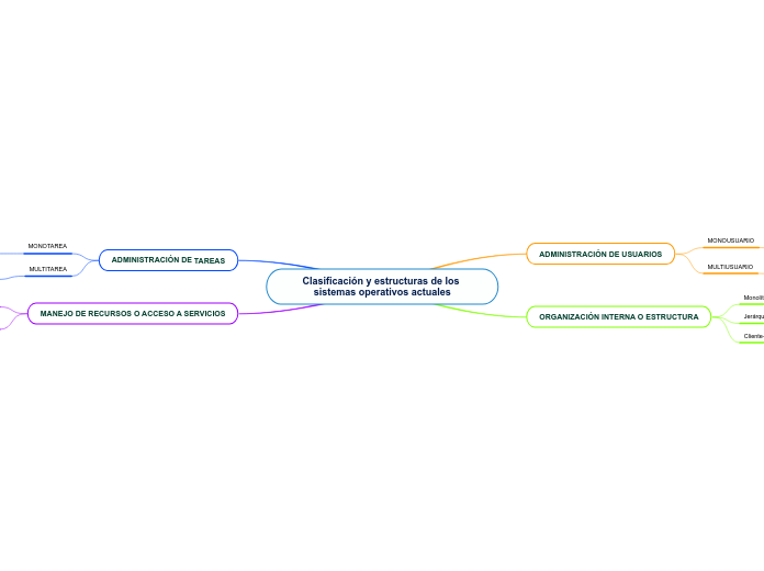 Clasificación y estructuras de los sistemas operativos actuales