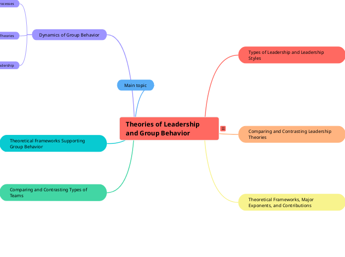 Theories of Leadership and Group Behavior