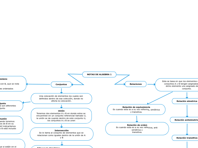 NOTAS DE ALGEBRA 1