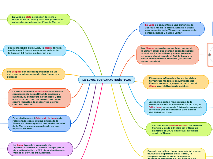 LA LUNA, SUS CARACTERÍSTICAS
