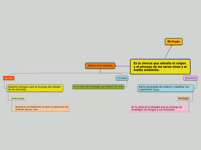 Es la ciencia que estudia el origen y el proceso de los seres vivos y el medio ambiente.