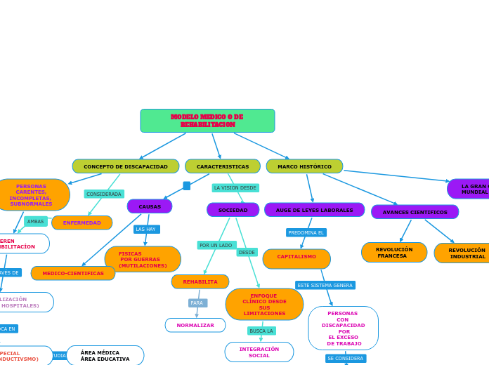 MODELO MEDICO O DE REHABILITACION
