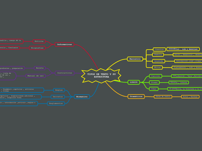 TIPOS DE TEXTO Y SU ESTRUCTURA