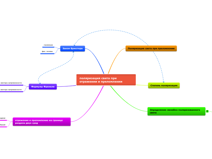 поляризация света при отражении ...- Мыслительная карта