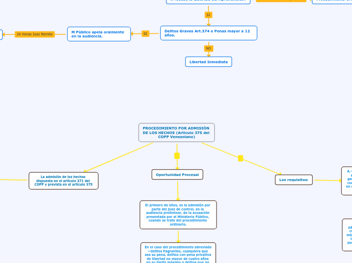 PROCEDIMIENTO POR ADMISIÓN DE LOS HECHO...- Mapa Mental