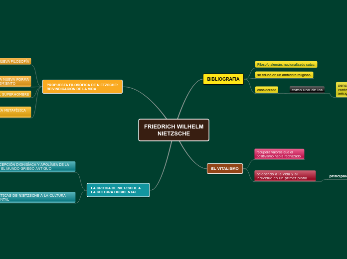 FRIEDRICH WILHELM NIETZSCHE - Mapa Mental