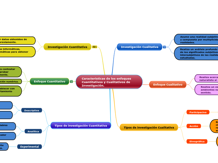 Características de los enfoques Cuantit...- Mapa Mental