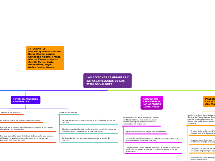 LAS ACCIONES CAMBIARIAS Y
EXTRACAMBIARI...- Mapa Mental
