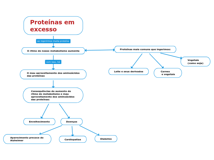 Proteínas em 
excesso