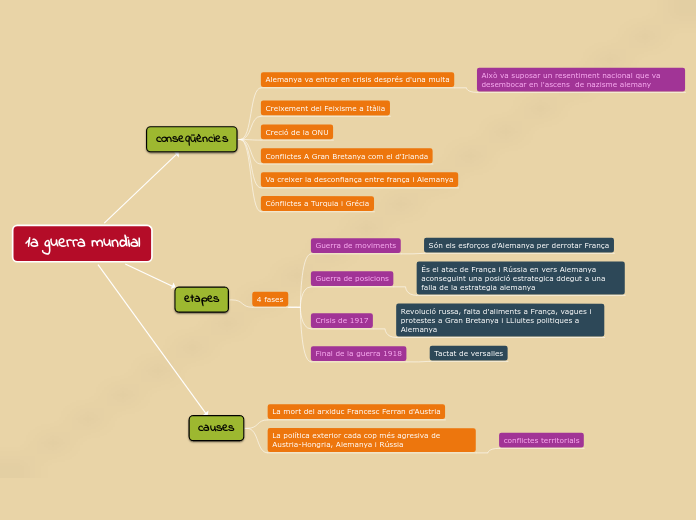 1a guerra mundial - Mapa Mental