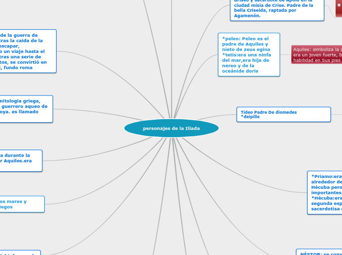 personajes de la Ilíada - Mapa Mental