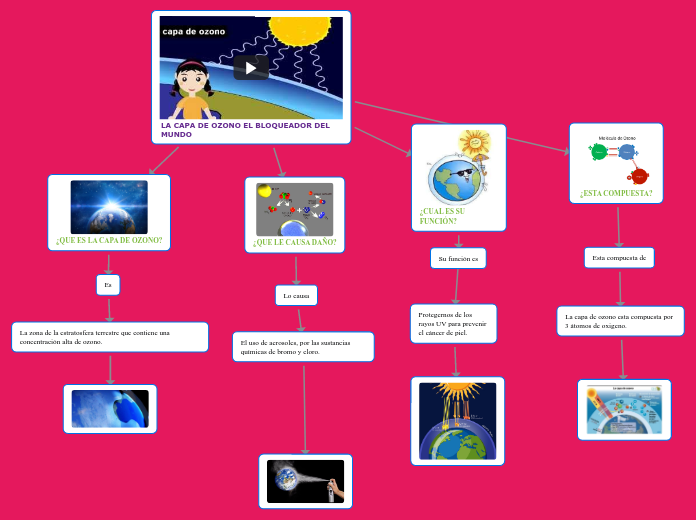 LA CAPA DE OZONO EL BLOQUEADOR DEL     MUNDO