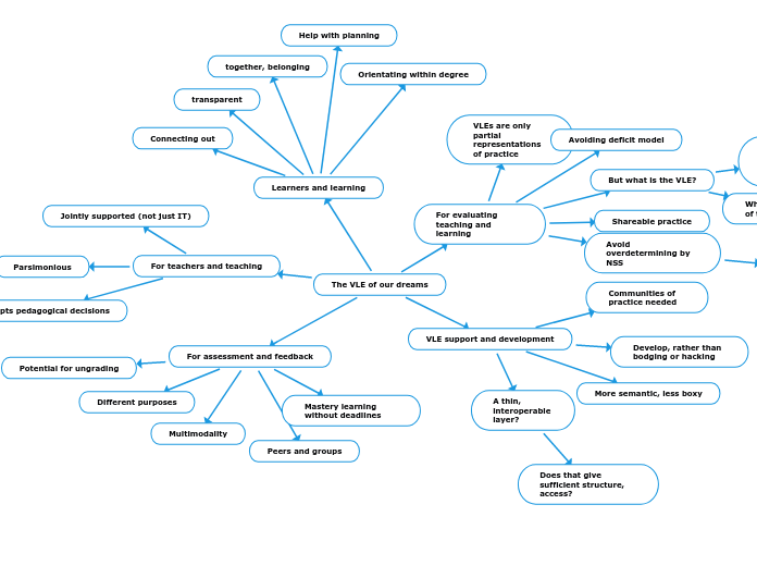 The VLE of our dreams