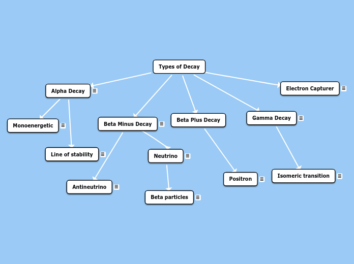 Types of Decay - Mind Map