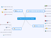 Recursos del Aula Virtual - Mapa Mental