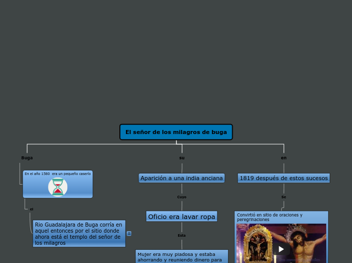 El señor de los milagros de buga - Mapa Mental