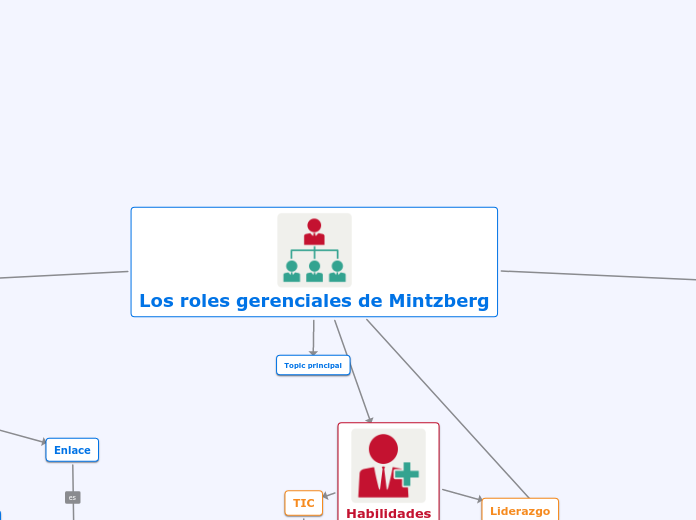 Los roles gerenciales de Mintzberg