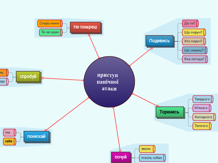приступ панічної атаки - Мыслительная карта