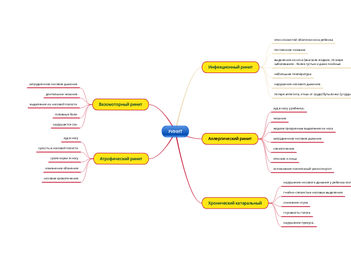 РИНИТ - Мыслительная карта
