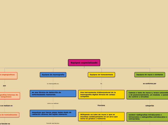 Equipos especializado - Mapa Mental