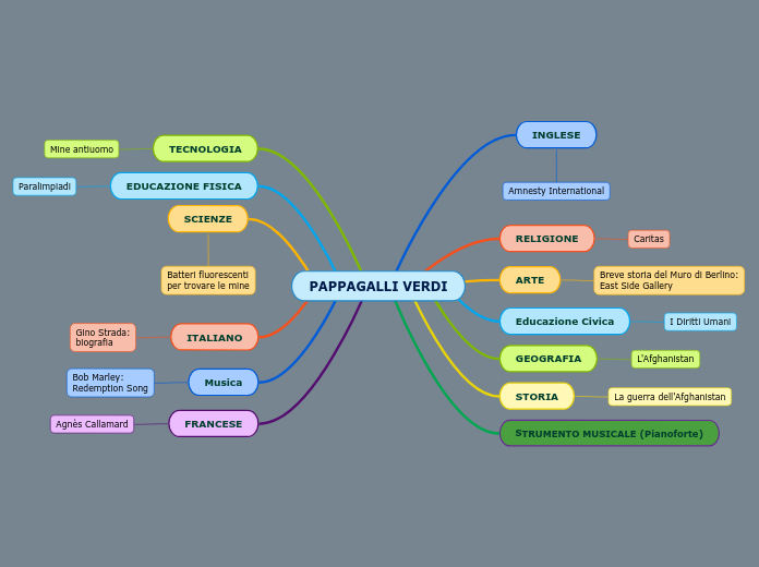 PAPPAGALLI VERDI - Mappa Mentale