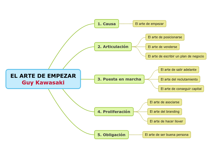 EL ARTE DE EMPEZAR
Guy Kawasaki