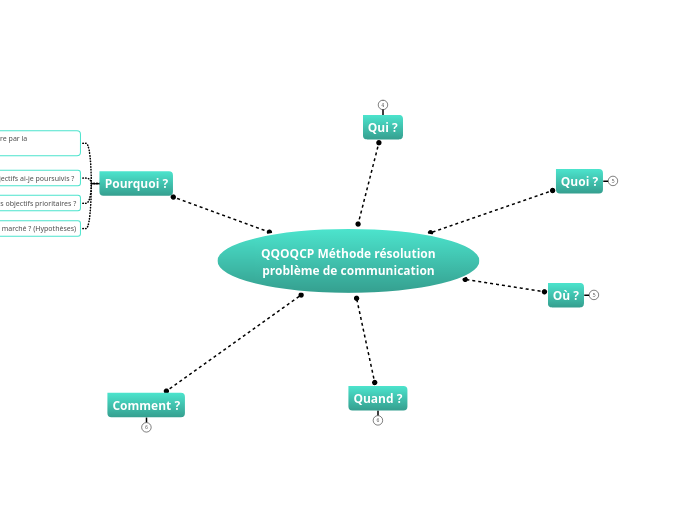 QQOQCP Méthode résolution problème de communication