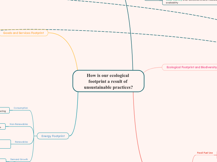 How is our ecological footprint a result of unsustainable practices?