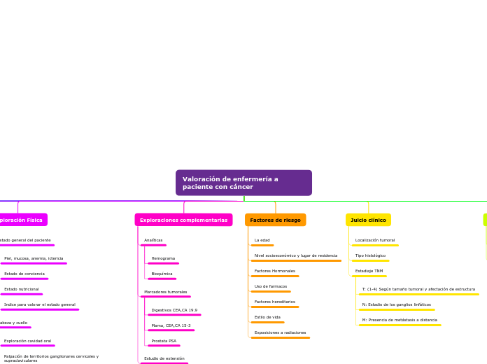 Valoración de enfermería a paciente con...- Mapa Mental