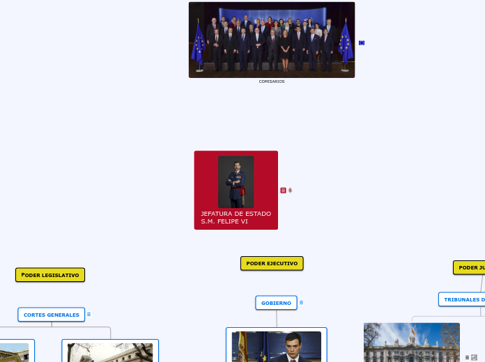 JEFATURA DE ESTADO
S.M. FELIPE VI - Mapa Mental