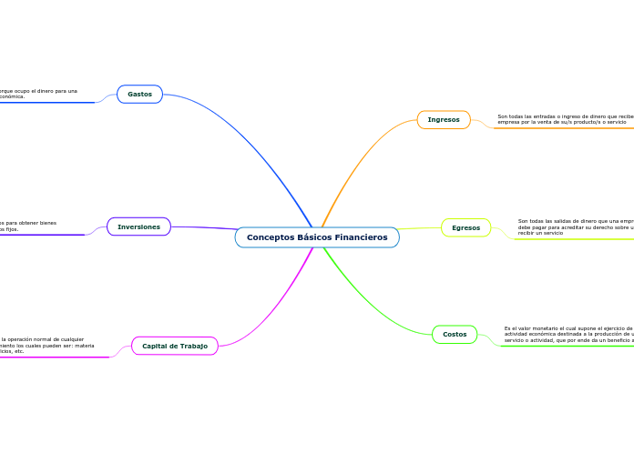 Conceptos Básicos Financieros