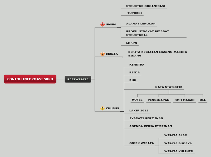 CONTOH INFORMASI SKPD - Mind Map