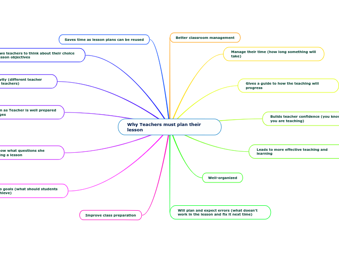 Why Teachers must plan their lesson