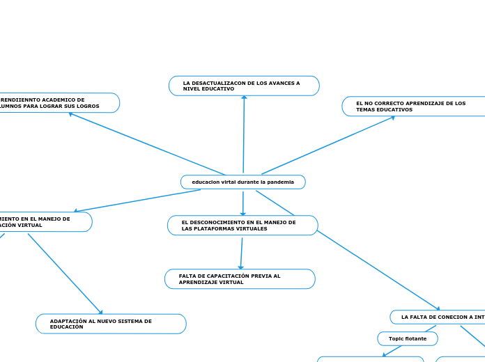 educacion virtal durante la pandemia