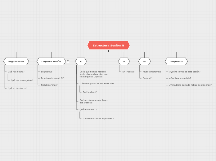 Estructura Sesión N - Mapa Mental